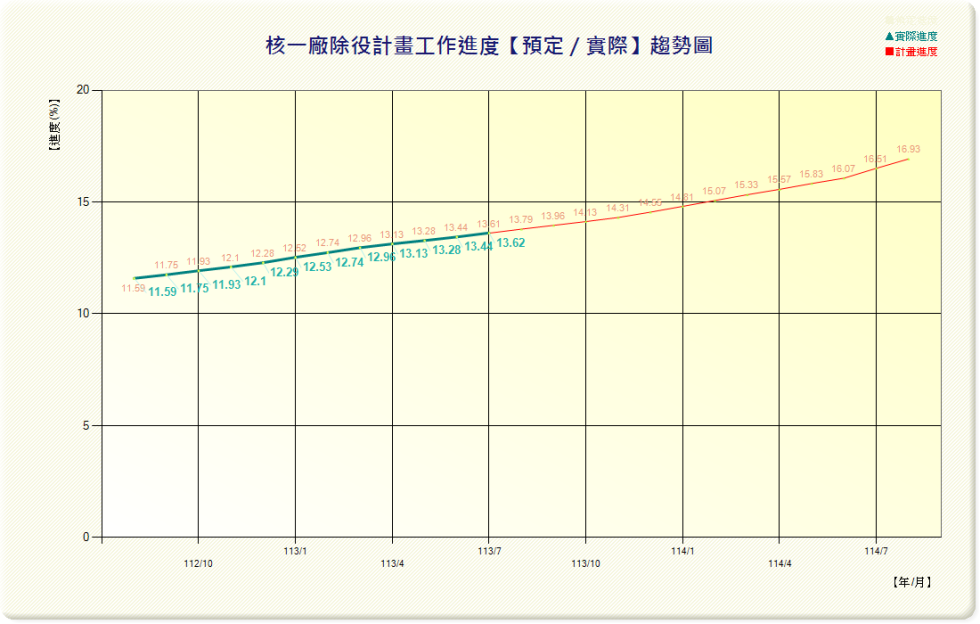 113年9月核一廠除役工作進度報告